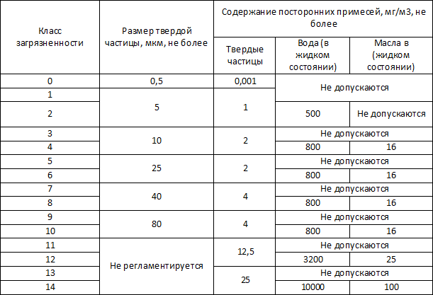 Стандарты чистоты сжатого воздуха ГОСТ 17433-80