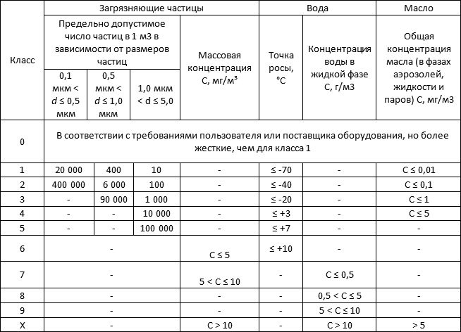 Стандарты чистоты сжатого воздуха ISO 8573-1-2010