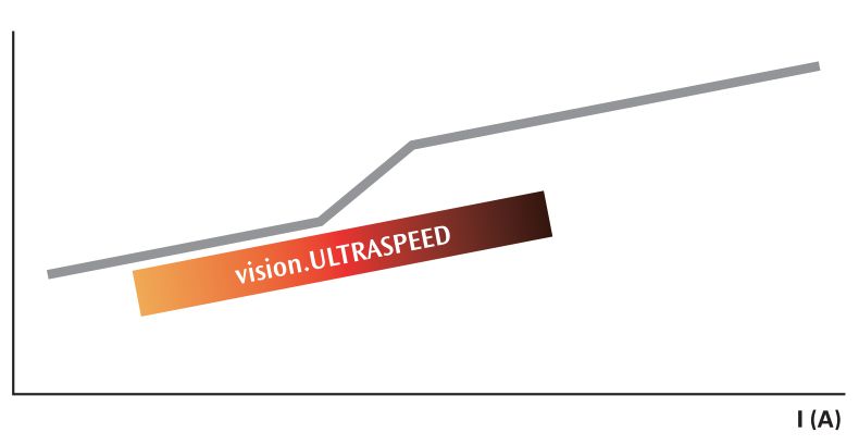 Vision.ULTRASPEED - ВЫСОКАЯ СКОРОСТЬ СВАРКИ MIG/MAG