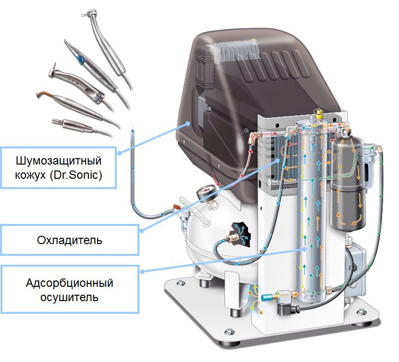 Шумозащита и удаление влаги на компрессоре Fini DR SONIC