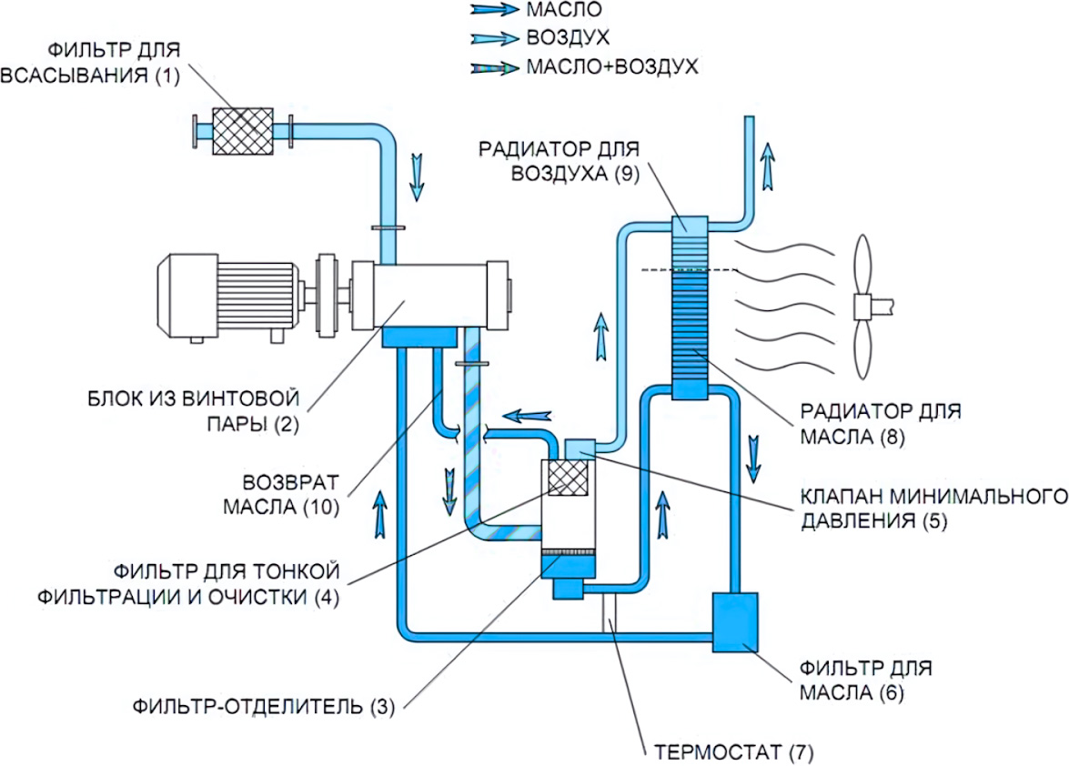 Конструкция винтового компрессора