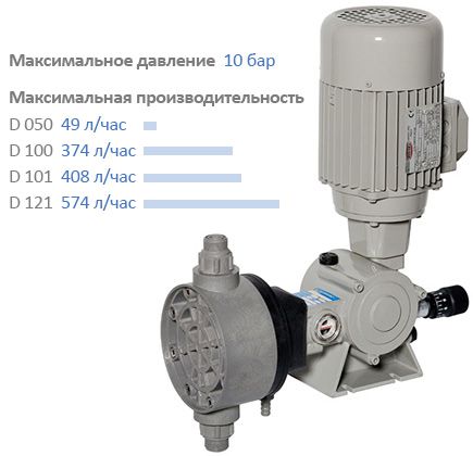 Мембранный насос дозатор DOSEURO серии «D»